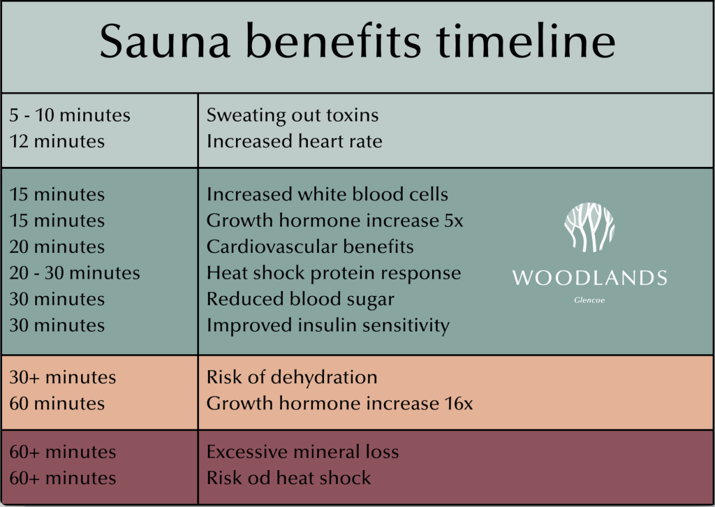 A table showing the benefits of sauna use at Woodlands Glencoe.